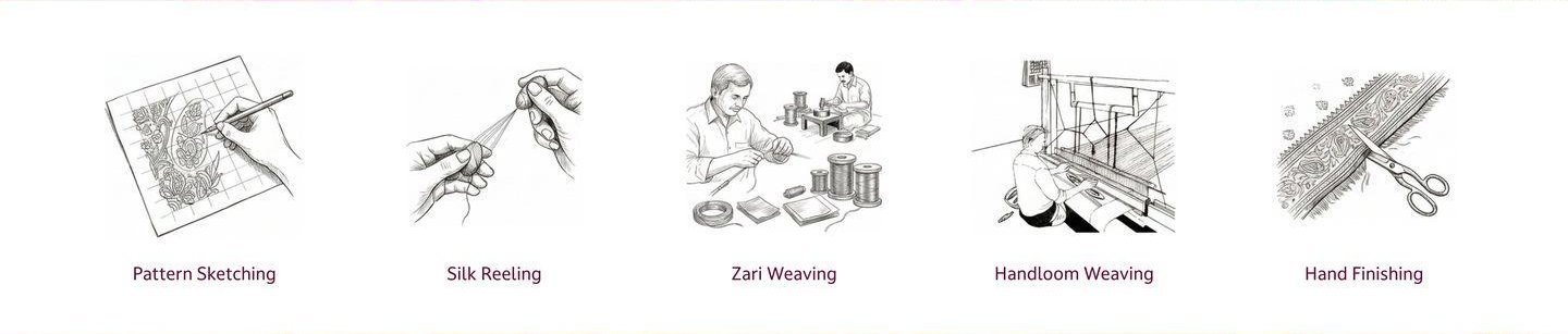 From sketch to saree: pattern sketching, silk reeling, zari weaving, handloom weaving, hand finishing